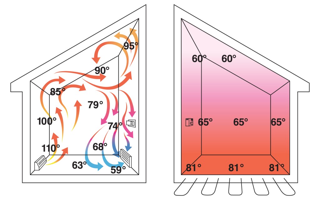 Heat Distribution Comparison Forced Air vs. Radiant Panels